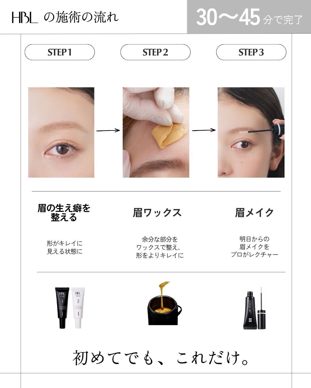 HBLの施術の流れ。3ステップ・30〜45分で完了することを示す図